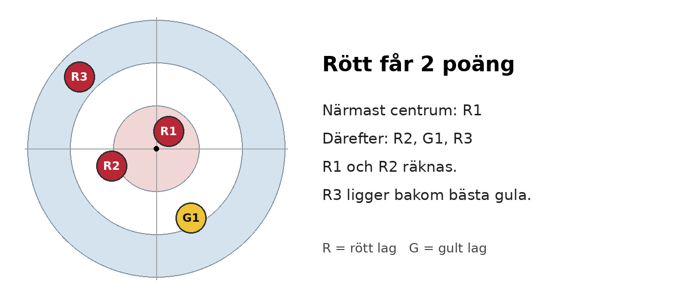 Bild 1. Förenklad illustration, inte skalenlig matchdata. R1 och R2 ligger båda närmare centrum än G1. Rött får därför två poäng.