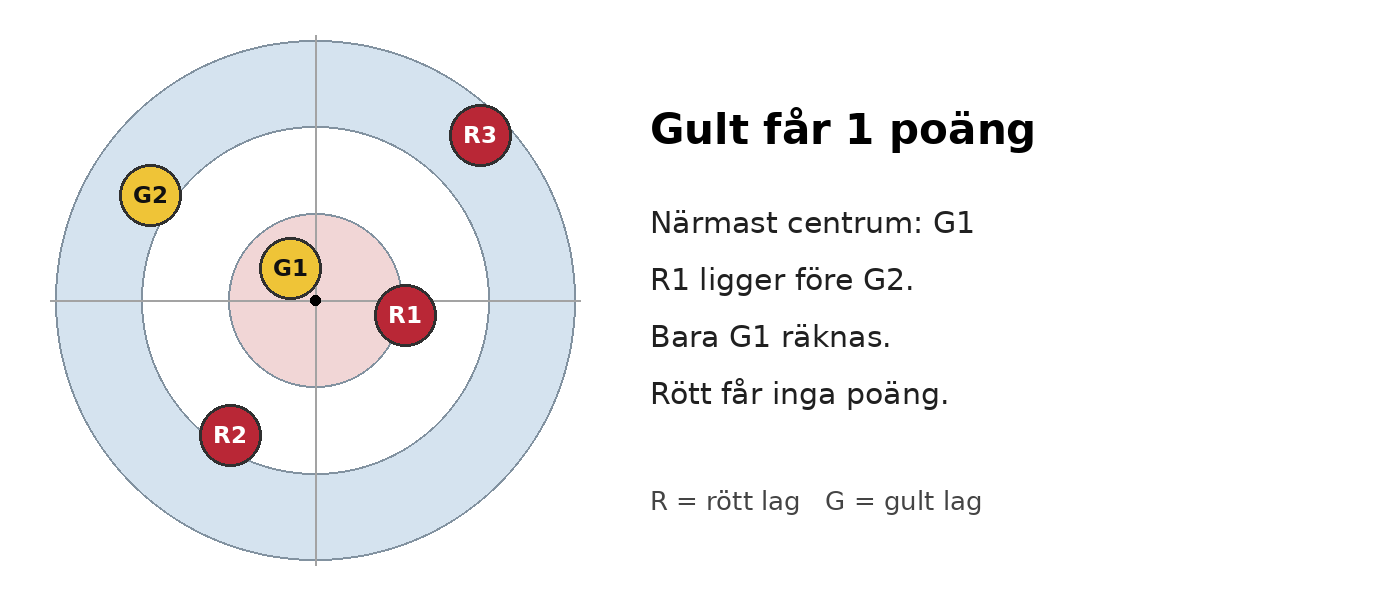 Bild 2. Förenklad illustration. G1 är närmast centrum, men R1 ligger närmare än nästa gula sten, G2. Gult får en poäng.