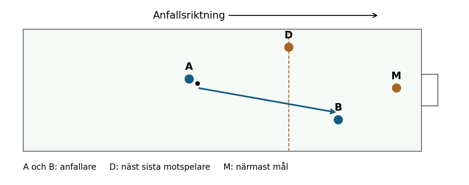 B framför bollen och näst sista motspelaren när A passar.