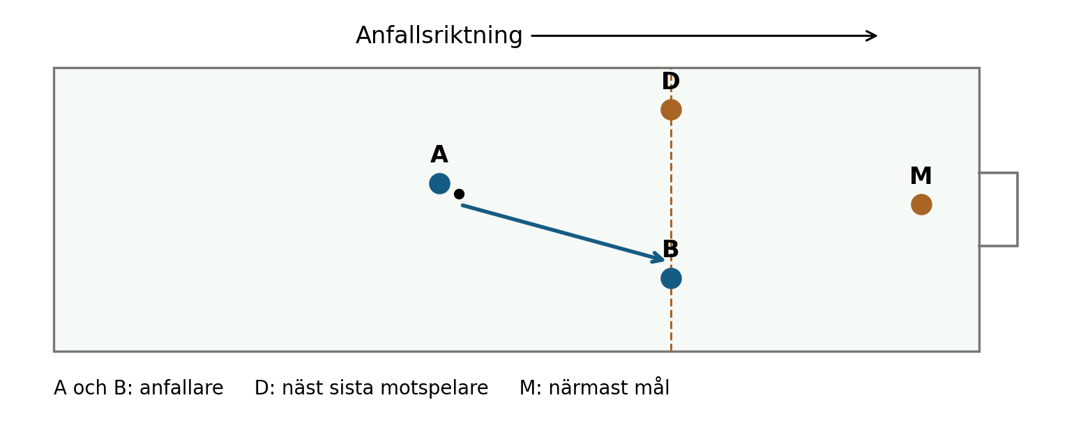 B i höjd med näst sista motspelaren när A passar.