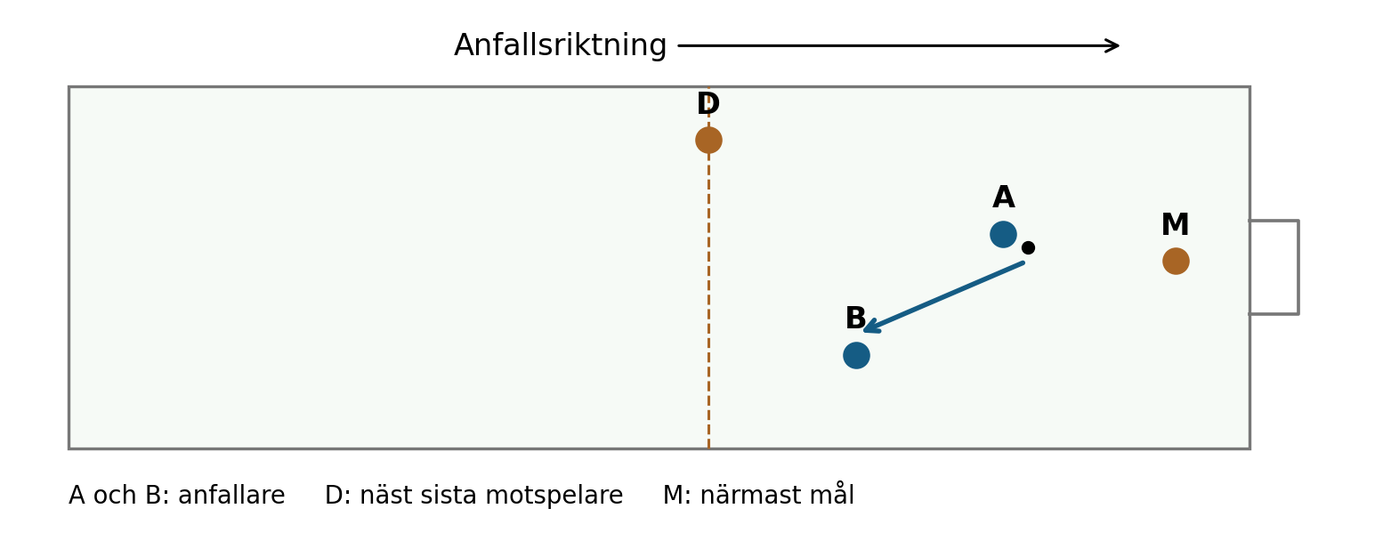 B bakom bollen när A passar.